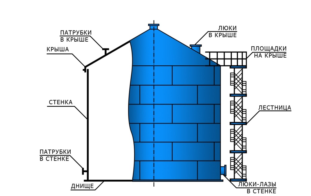 Резервуар вертикальный стальной (РВС) » ООО 